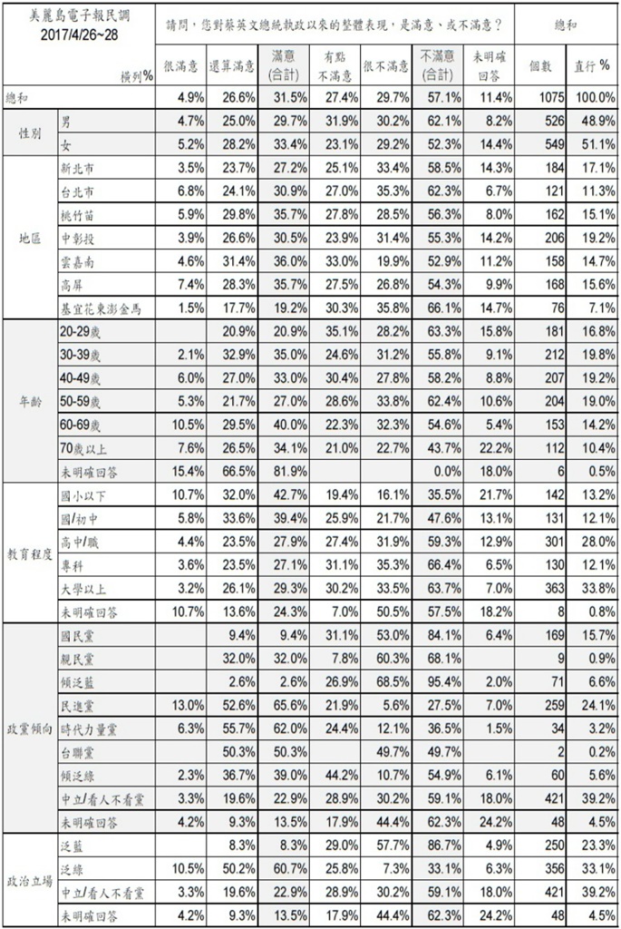 調查結果交叉分析表:對於蔡英文施政是滿意或不滿意。 圖片來源:美麗島電子報 調查結果交叉分析表:對於蔡英文施政是滿意或不滿意。 圖片來源:美麗島電子報