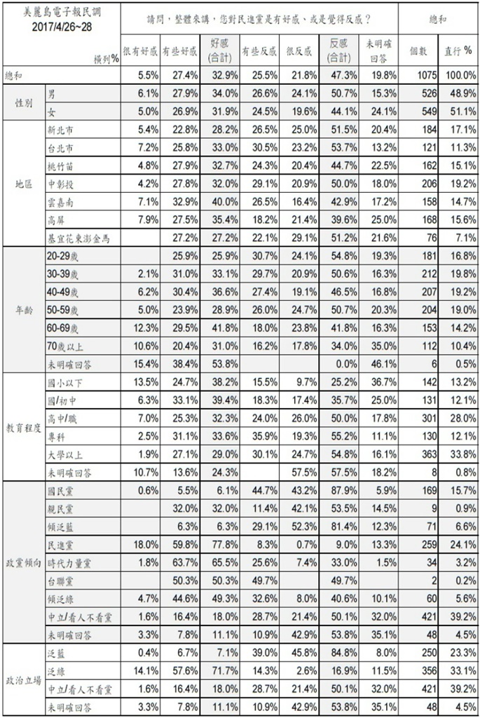 調查結果交叉分析表:對於民進黨是好感或反感。 圖片來源:美麗島電子報 調查結果交叉分析表:對於民進黨是好感或反感。 圖片來源:美麗島電子報