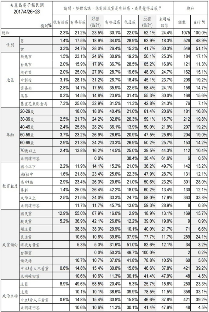 調查結果交叉分析表:對於國民黨是好感或反感。 圖片來源:美麗島電子報 調查結果交叉分析表:對於國民黨是好感或反感。 圖片來源:美麗島電子報