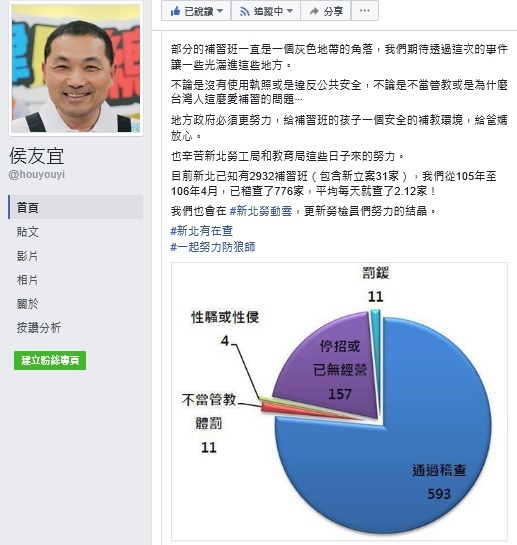 新北市副市長侯友宜在臉書PO文,指新北市去年至今年4月,查獲4家補習班有性騷或性侵問題。 圖:翻攝侯友宜臉書 新北市副市長侯友宜在臉書PO文,指新北市去年至今年4月,查獲4家補習班有性騷或性侵問題。 圖:翻攝侯友宜臉書