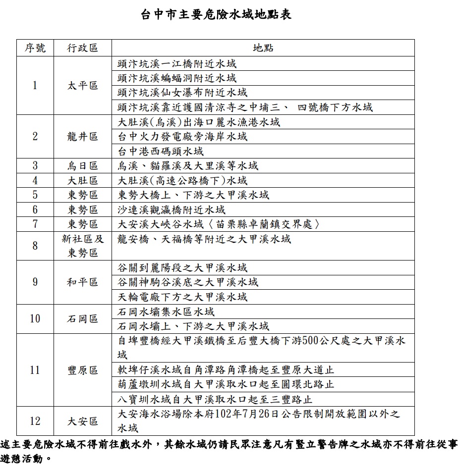台中市主要危險水域列表。 圖:臺中市政府觀光旅遊局/提供 台中市主要危險水域列表。 圖:臺中市政府觀光旅遊局/提供