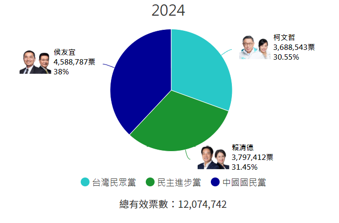 2024圖表 新頭殼製圖