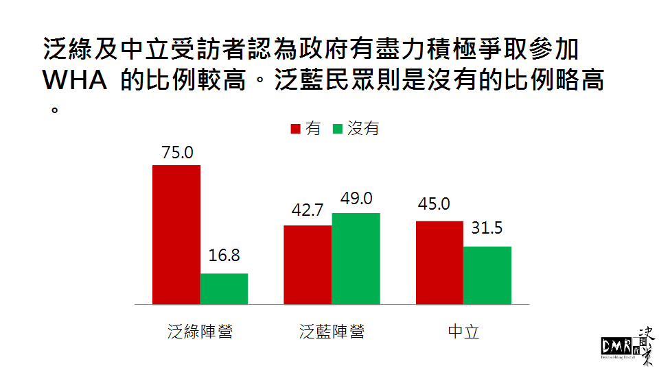 在WHA議題上,泛綠及中立受訪者認為政府有盡力積極爭取參加WHA 的比例較高,而泛藍民眾則是譴責政府沒有積極爭取的比例略高。 圖:兩岸政策協會提供 在WHA議題上,泛綠及中立受訪者認為政府有盡力積極爭取參加WHA 的比例較高,而泛藍民眾則是譴責政府沒有積極爭取的比例略高。 圖:兩岸政策協會提供