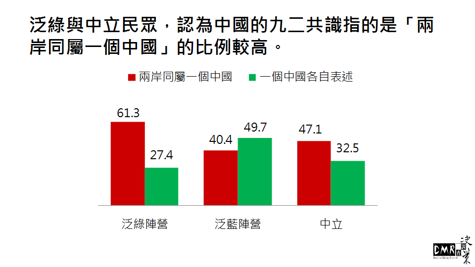 對於九二共識的詮釋,泛綠與中立受訪者較傾向認知為「兩岸同屬一個中國」,泛藍受訪者則較傾向認知為「一個中國各自表述」 圖:兩岸政策協會提供 對於九二共識的詮釋,泛綠與中立受訪者較傾向認知為「兩岸同屬一個中國」,泛藍受訪者則較傾向認知為「一個中國各自表述」 圖:兩岸政策協會提供