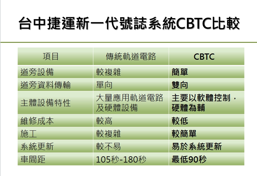 CBTC系統與傳統軌道電路比較。 圖:台中市交通局提供 CBTC系統與傳統軌道電路比較。 圖:台中市交通局提供