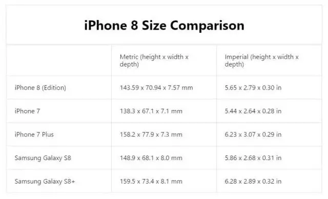 外國科技媒體iDrop News公布了新iPhone 8的體積數據,並以此做出比較圖。 圖:翻攝自iDrop News 外國科技媒體iDrop News公布了新iPhone 8的體積數據,並以此做出比較圖。 圖:翻攝自iDrop News