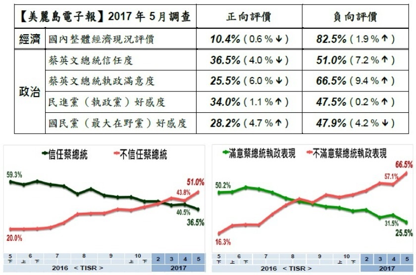 總統蔡英文的信任度與施政滿意度趨勢圖。 圖片來源:美麗島電子報 總統蔡英文的信任度與施政滿意度趨勢圖。 圖片來源:美麗島電子報