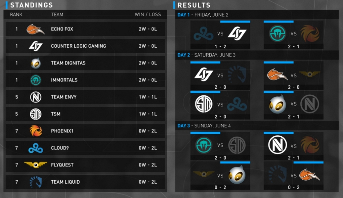 今天(6)Riot Games官方公布了北美夏季賽首周的數據,目前由Echo Fox(EFX)、Counter Logic Gaming(CLG)、Team Dignitas(DIG)、Immortals(IMT)以連二勝同居第一,而在春季賽奪冠而成功進軍巴西季中邀請賽的TSM似乎因為賽後調適不佳,以一勝一敗的戰績屈居第五。 圖:翻攝自Riot Games 今天(6)Riot Games官方公布了北美夏季賽首周的數據,目前由Echo Fox(EFX)、Counter Logic Gaming(CLG)、Team Dignitas(DIG)、Immortals(IMT)以連二勝同居第一,而在春季賽奪冠而成功進軍巴西季中邀請賽的TSM似乎因為賽後調適不佳,以一勝一敗的戰績屈居第五。 圖:翻攝自Riot Games