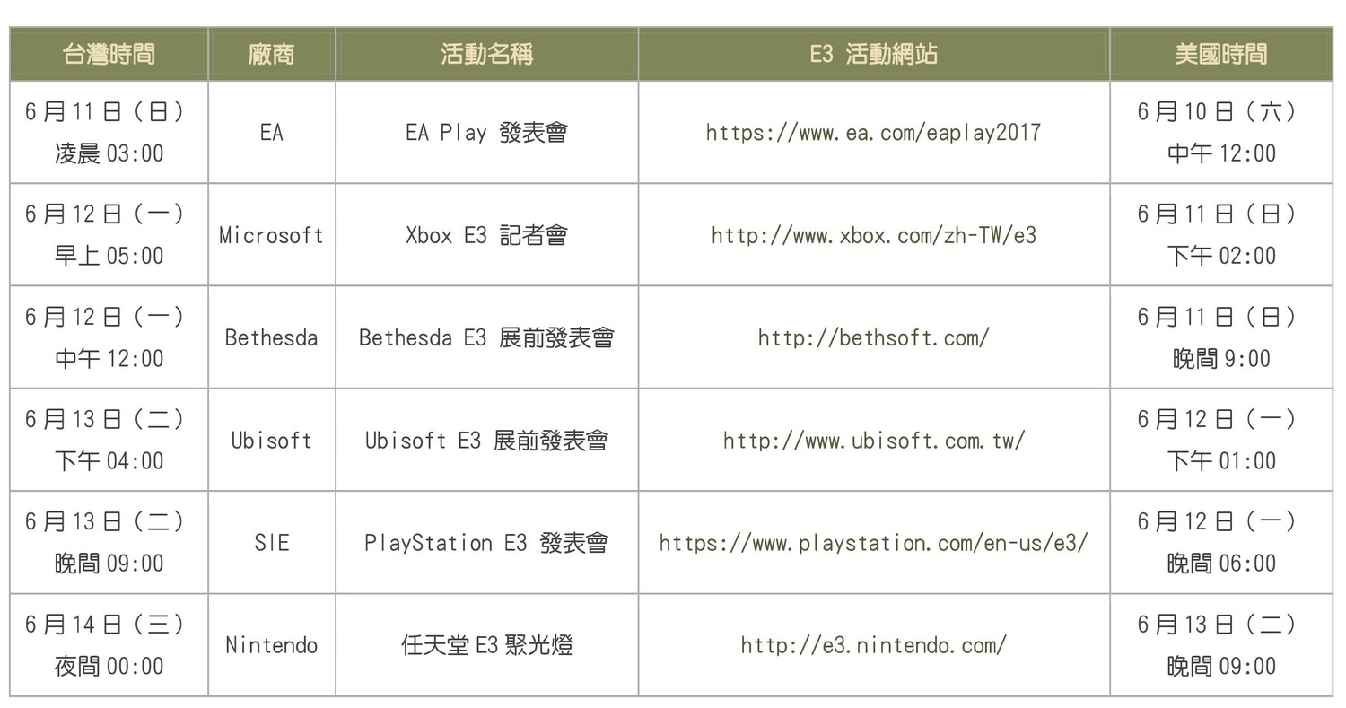 各廠商在今日正式發布了時程,主流的幾間遊戲大廠中,由EA率先打頭陣,在台灣時間的6月11日,凌晨3點便開始進行個別發表會!其他大廠也緊跟在後。 圖:游家平/製 各廠商在今日正式發布了時程,主流的幾間遊戲大廠中,由EA率先打頭陣,在台灣時間的6月11日,凌晨3點便開始進行個別發表會!其他大廠也緊跟在後。 圖:游家平/製