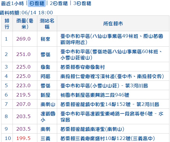 中央氣象局提醒近日天氣不穩定,須做好防災準備。 中央氣象局提醒近日天氣不穩定,須做好防災準備。