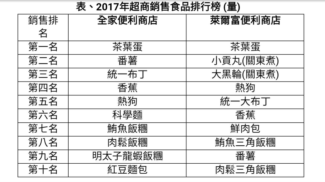 根據調查,茶葉蛋是許多民眾在超商的喜愛選擇,連續兩年都是銷售量榜首 圖:董氏基金會提供 根據調查,茶葉蛋是許多民眾在超商的喜愛選擇,連續兩年都是銷售量榜首 圖:董氏基金會提供