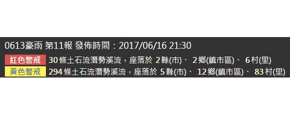 農委會今晚更新土石流紅色警戒增至30條,比下午的8條多22條,一樣分布在台中及南投縣2縣市。 行政院農委會水土保持局 農委會今晚更新土石流紅色警戒增至30條,比下午的8條多22條,一樣分布在台中及南投縣2縣市。 行政院農委會水土保持局