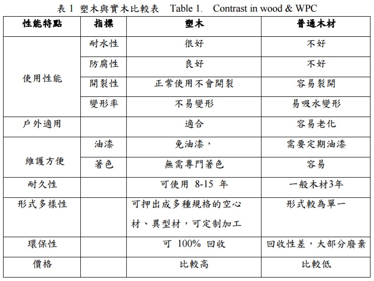木質建築美觀且有親近大自然之感,但用久了難免出現蟲蛀,或受潮出現腐爛等現象。 木質建築美觀且有親近大自然之感,但用久了難免出現蟲蛀,或受潮出現腐爛等現象。