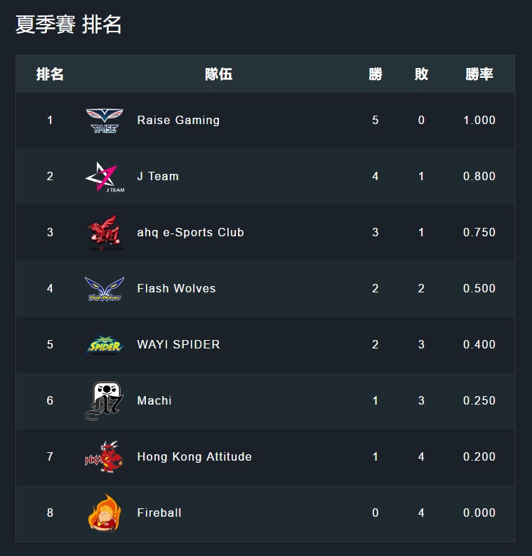 RG(Raise Gaming)這支新秀隊伍以著初生之犢不畏虎的態度,風馳電掣地橫掃賽場。 圖:翻攝自 Garena eSports YouTube頻道 RG(Raise Gaming)這支新秀隊伍以著初生之犢不畏虎的態度,風馳電掣地橫掃賽場。 圖:翻攝自 Garena eSports YouTube頻道