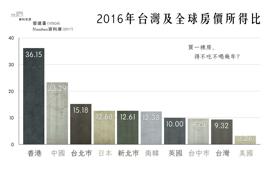 營建署公布105Q4統計數字,台北市房價所得比高達15.18最高,得不吃不喝15年才買得起一棟房。 營建署公布105Q4統計數字,台北市房價所得比高達15.18最高,得不吃不喝15年才買得起一棟房。