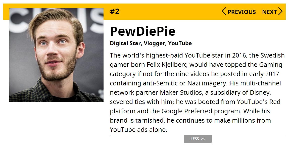 第二名則是在台灣有高人氣的瑞典遊戲家「PewDiePie」 Felix Kjellberg,在2016年PewDiePie的收入就達到了1500萬美元,相當於台幣4.6億,相當可觀。 圖:翻攝自 Forbes 第二名則是在台灣有高人氣的瑞典遊戲家「PewDiePie」 Felix Kjellberg,在2016年PewDiePie的收入就達到了1500萬美元,相當於台幣4.6億,相當可觀。 圖:翻攝自 Forbes