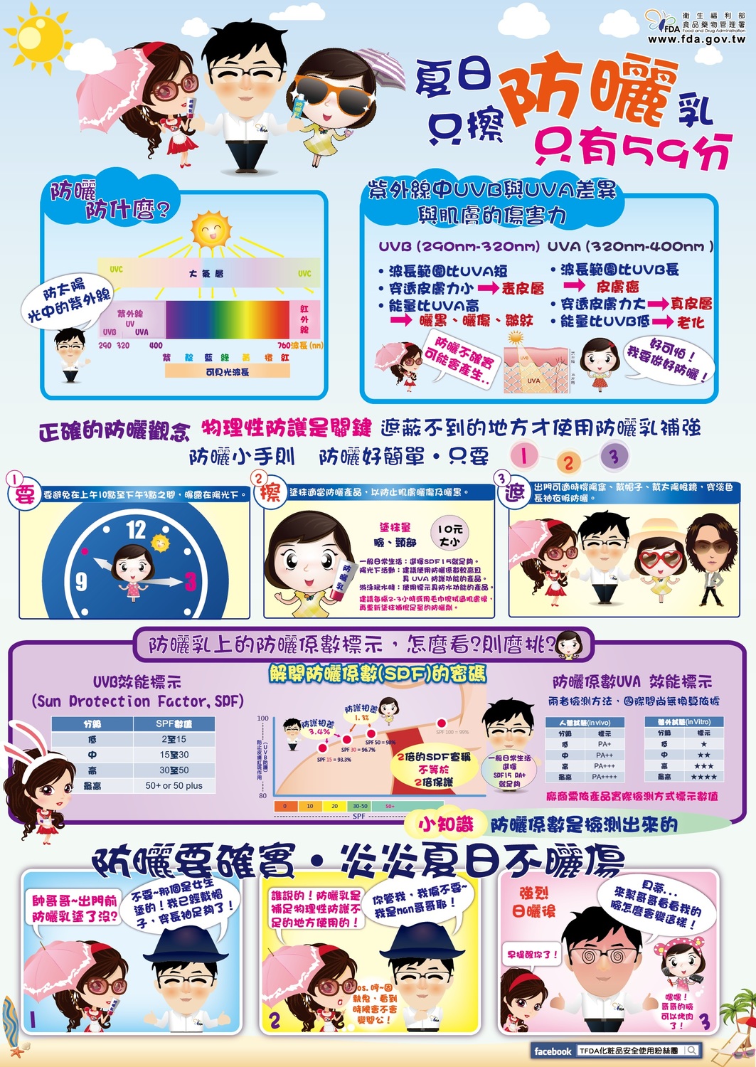 衛福部製作防曬說明圖表,讓人能秒懂防曬該怎麼做。 圖:衛福部食藥署/提供 衛福部製作防曬說明圖表,讓人能秒懂防曬該怎麼做。 圖:衛福部食藥署/提供