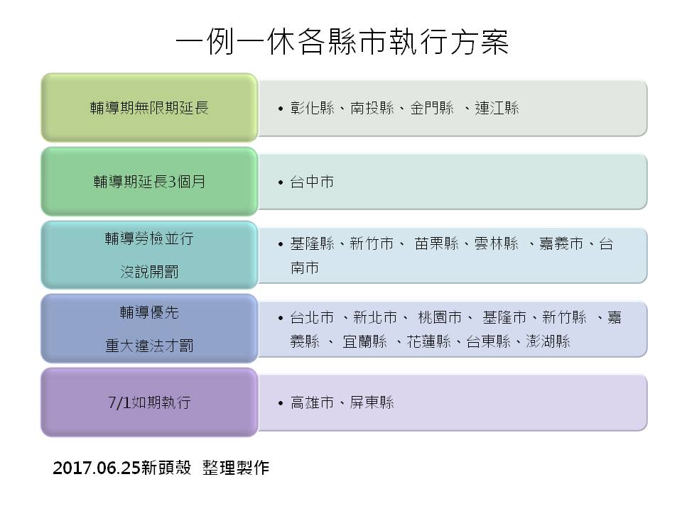 一例一休七月開罰各縣市做法不一。 圖:新頭殼整理製作 一例一休七月開罰各縣市做法不一。 圖:新頭殼整理製作