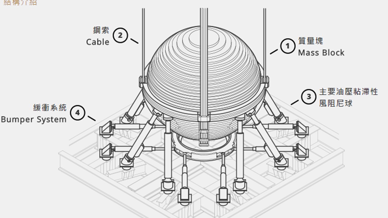 台北101觀景台的風阻尼球 (Wind Damper),這每條鋼纜是由2000多條較細的鋼索組成,可確保鋼纜的彈性與耐久性,安全係數達到9,每一條皆可單獨支撐全部風阻尼器的重量。 圖:翻攝自101官網 台北101觀景台的風阻尼球 (Wind Damper),這每條鋼纜是由2000多條較細的鋼索組成,可確保鋼纜的彈性與耐久性,安全係數達到9,每一條皆可單獨支撐全部風阻尼器的重量。 圖:翻攝自101官網