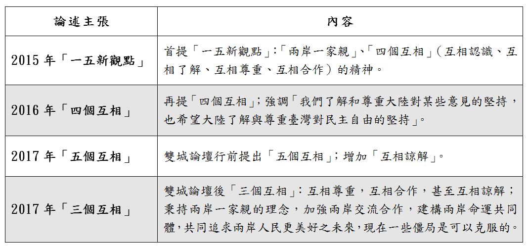 柯文哲兩岸論述一覽表 圖 : 新頭殼製表 柯文哲兩岸論述一覽表 圖 : 新頭殼製表