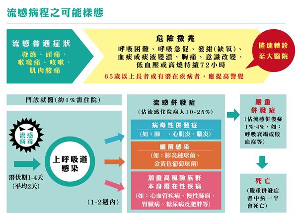 疾管署製作表格清楚表現流感病程之可能樣態,也提醒65歲以上長者或慢性疾病者為流感重症高危險群。 圖:翻攝自疾管署網站 疾管署製作表格清楚表現流感病程之可能樣態,也提醒65歲以上長者或慢性疾病者為流感重症高危險群。 圖:翻攝自疾管署網站