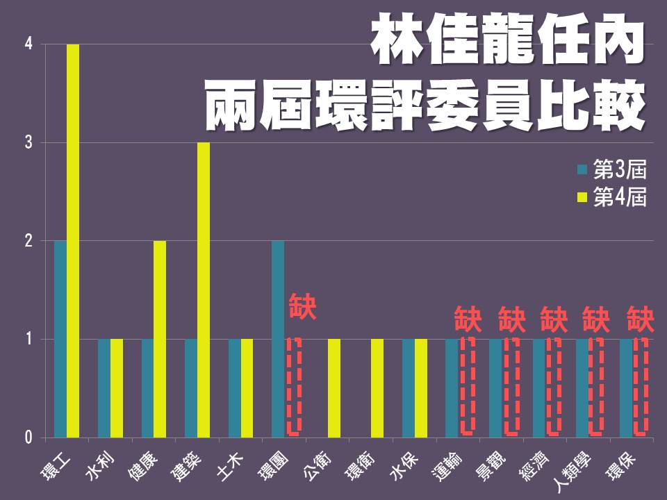 多個公民團體代表上午到台中市政府抗議環評委員名單黑箱作業。 多個公民團體代表上午到台中市政府抗議環評委員名單黑箱作業。