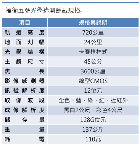福衛五號光學遙測酬載規格 圖:取自國研院 福衛五號光學遙測酬載規格 圖:取自國研院