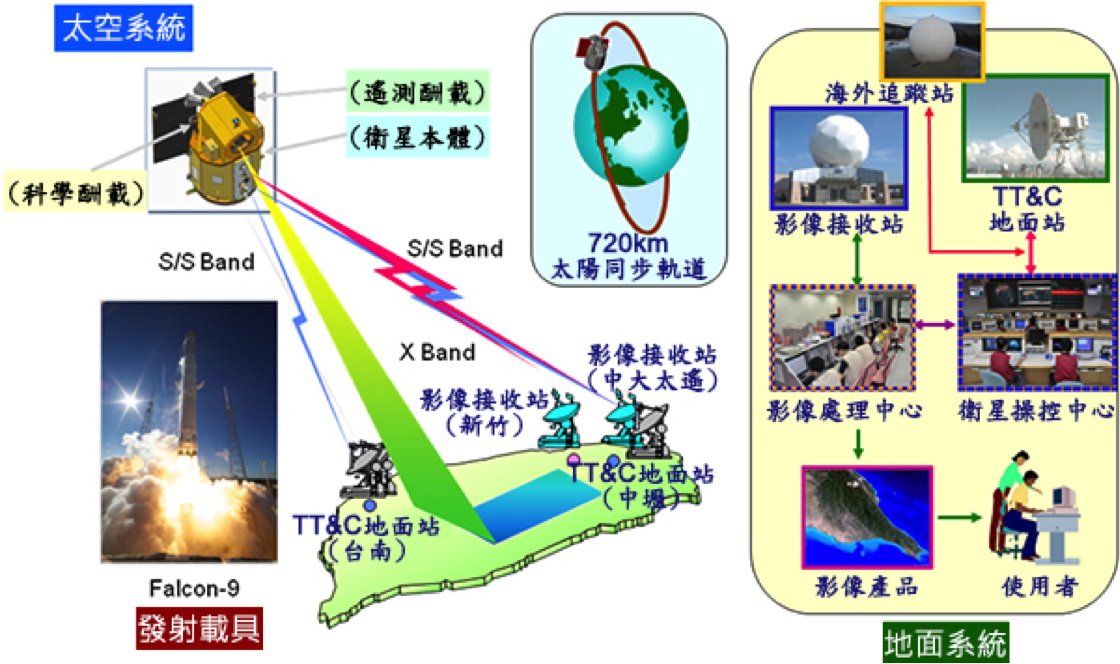 福衛五號計畫之系統可分太空、地面系統與發射載具等三部分。太空系統包括衛星本體、光學遙測酬載儀器、及科學酬載儀器;發射載具為美國的Falcon-9;地面系統包含遙傳追蹤指令(S-Band TT&C)地面站、X頻段天線系統(X-Band Antenna System, XAS)遙測影像資料接收站、海外支援追蹤站(Remote TT&C Station, RTS)、衛星操控中心(Satellite Operations and Control Center, SOCC),與影像處理中心(Image Processing Center, IPC),福衛五號衛星計畫系統架構如圖所示。 圖:翻攝自國家太空中心 福衛五號計畫之系統可分太空、地面系統與發射載具等三部分。太空系統包括衛星本體、光學遙測酬載儀器、及科學酬載儀器;發射載具為美國的Falcon-9;地面系統包含遙傳追蹤指令(S-Band TT&C)地面站、X頻段天線系統(X-Band Antenna System, XAS)遙測影像資料接收站、海外支援追蹤站(Remote TT&C Station, RTS)、衛星操控中心(Satellite Operations and Control Center, SOCC),與影像處理中心(Image Processing Center, IPC),福衛五號衛星計畫系統架構如圖所示。 圖:翻攝自國家太空中心