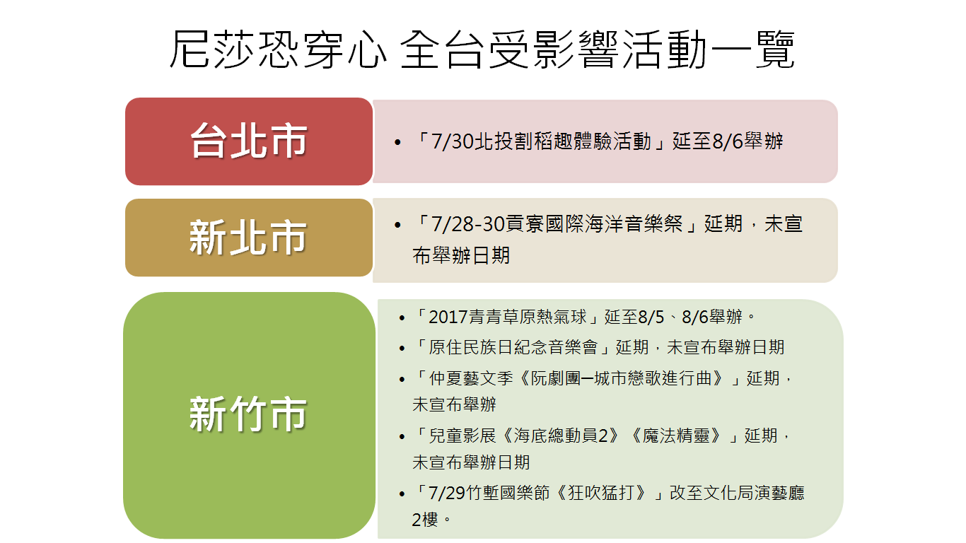 根據氣象局分析,今年編號第9號的輕度颱風尼莎,很有可能穿過台灣,全台周末活動也因此受影響。 圖:新頭殼製表 根據氣象局分析,今年編號第9號的輕度颱風尼莎,很有可能穿過台灣,全台周末活動也因此受影響。 圖:新頭殼製表