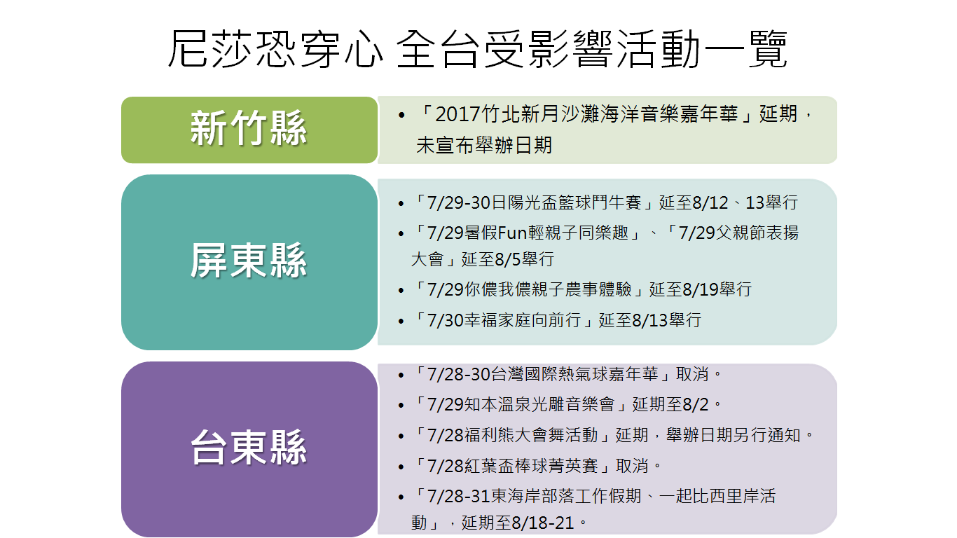 根據氣象局分析,今年編號第9號的輕度颱風尼莎,很有可能穿過台灣,全台周末活動也因此受影響。 圖:新頭殼製表 根據氣象局分析,今年編號第9號的輕度颱風尼莎,很有可能穿過台灣,全台周末活動也因此受影響。 圖:新頭殼製表