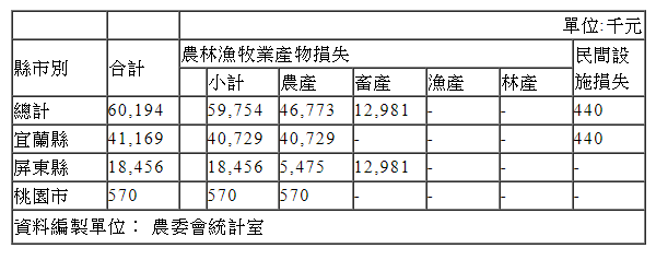 各縣市中,以宜蘭縣損失4117萬元(占68%),屏東縣損失1846萬元(占31%),桃園市損失57萬元(占1%)最為嚴重。 圖:農委會 各縣市中,以宜蘭縣損失4117萬元(占68%),屏東縣損失1846萬元(占31%),桃園市損失57萬元(占1%)最為嚴重。 圖:農委會