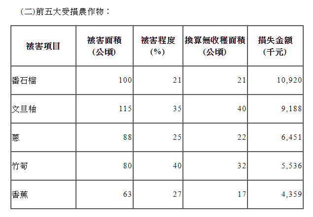 前五大受損作物為番石榴、文旦柚、蔥、竹筍、香蕉;受損作物主要為番石榴,被害面積100公頃,損失金額1092萬元。 圖:農委會 前五大受損作物為番石榴、文旦柚、蔥、竹筍、香蕉;受損作物主要為番石榴,被害面積100公頃,損失金額1092萬元。 圖:農委會