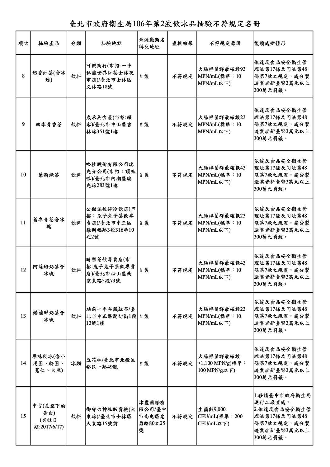 台北市衛生局公布第二波抽驗飲冰品及配料生菌數超標飲冰品共15項。 圖:台北市衛生局提供 台北市衛生局公布第二波抽驗飲冰品及配料生菌數超標飲冰品共15項。 圖:台北市衛生局提供