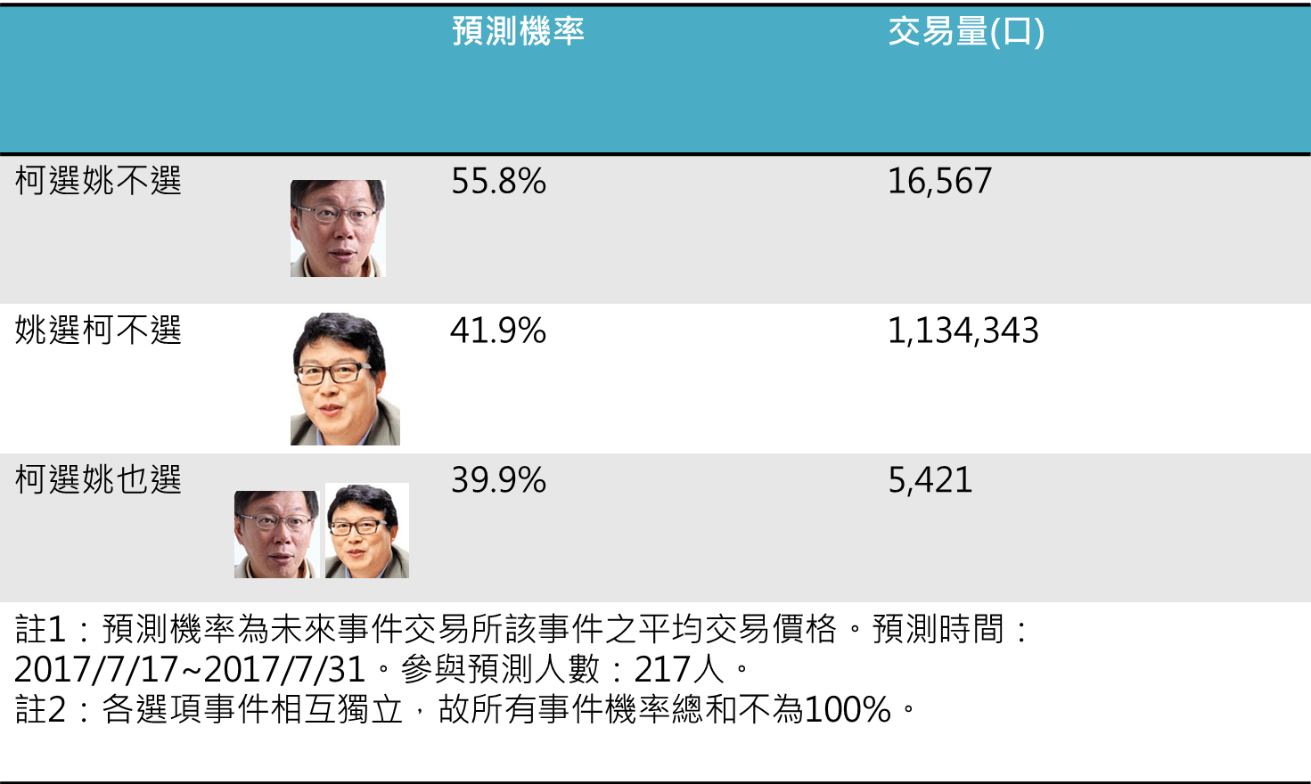 台北市長前哨戰柯P對決姚文智預測結果圖。 圖:未來事件交易所 / 提供 台北市長前哨戰柯P對決姚文智預測結果圖。 圖:未來事件交易所 / 提供