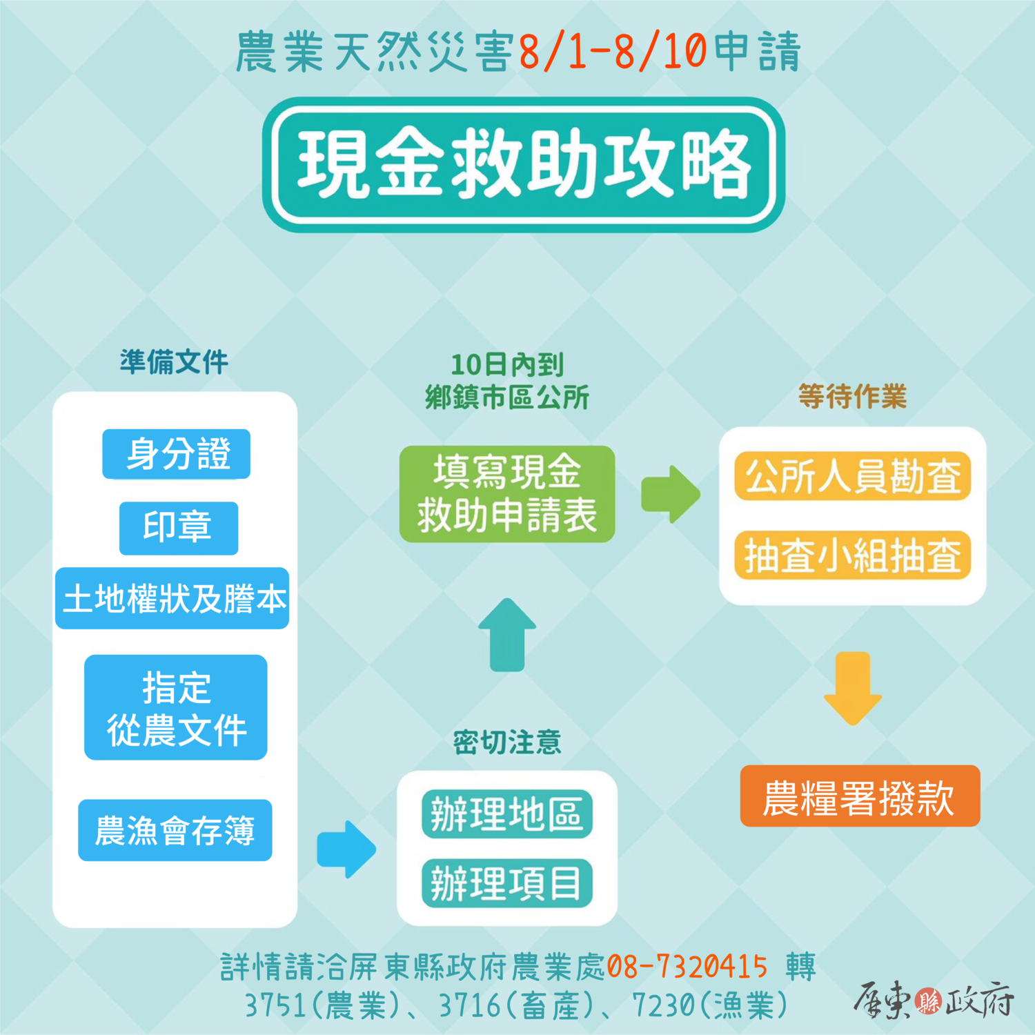 屏東縣政府特別提醒受災農民,務必於8/10前向所轄鄉鎮市公所申請,縣府將會儘速向農委會申請相關補助 圖:屏東縣政府 屏東縣政府特別提醒受災農民,務必於8/10前向所轄鄉鎮市公所申請,縣府將會儘速向農委會申請相關補助 圖:屏東縣政府
