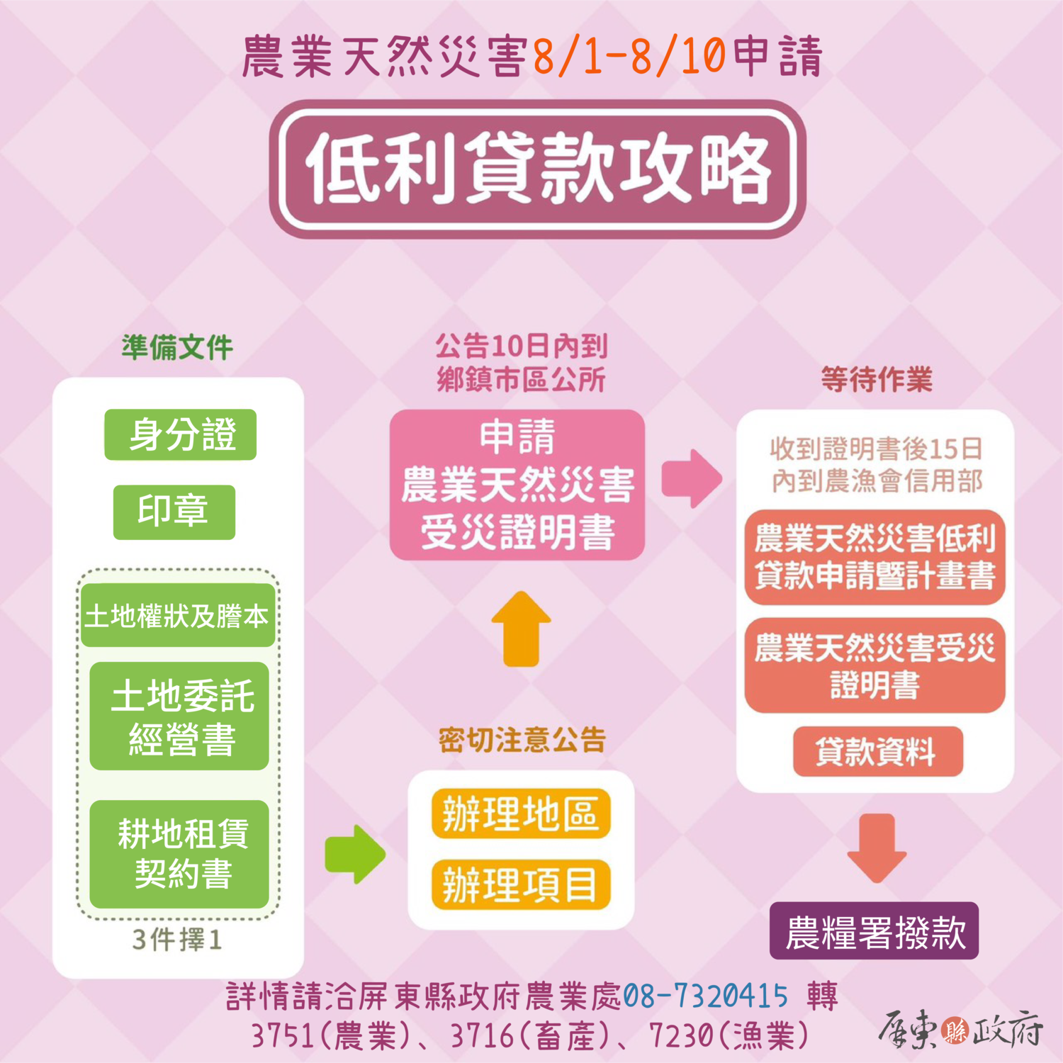 欲申借貸款農民,自8月1日起日起10日內,向當地公所申請核發農業天然災害受災證明書 圖:屏東縣政府 欲申借貸款農民,自8月1日起日起10日內,向當地公所申請核發農業天然災害受災證明書 圖:屏東縣政府