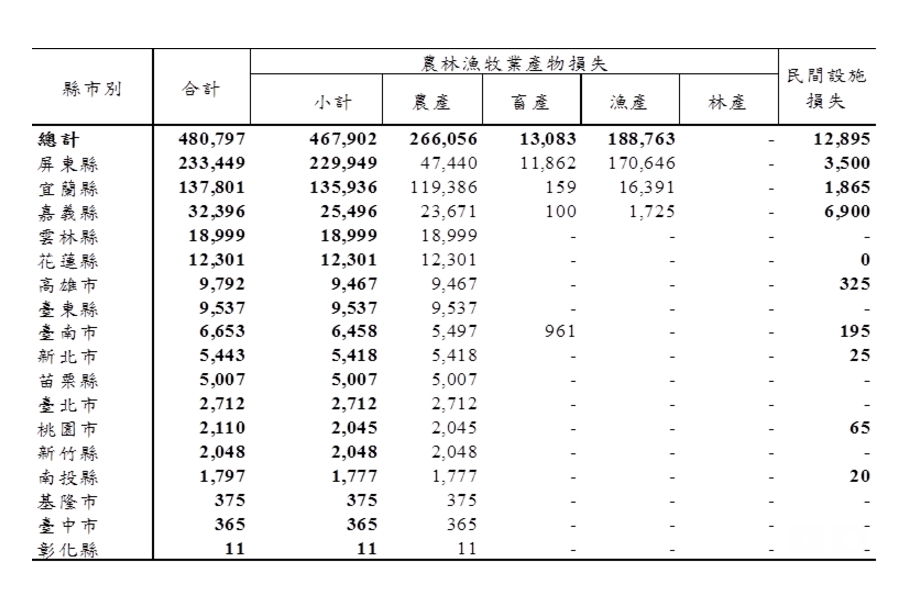 至8月3日17時止,農林漁牧業產物及民間設施估計損失計4億8080萬元,其中以屏東縣損失2億3345萬元,占全台損失49%最嚴重。 圖:農委會製表 至8月3日17時止,農林漁牧業產物及民間設施估計損失計4億8080萬元,其中以屏東縣損失2億3345萬元,占全台損失49%最嚴重。 圖:農委會製表