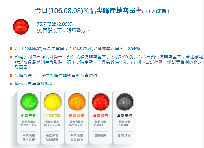 台電預估今日備轉容量率為2.09%,備轉容量為75.7萬瓩,預估跟昨天一樣,還是會亮限電警戒紅燈。 圖:翻攝自台電公司網頁 台電預估今日備轉容量率為2.09%,備轉容量為75.7萬瓩,預估跟昨天一樣,還是會亮限電警戒紅燈。 圖:翻攝自台電公司網頁