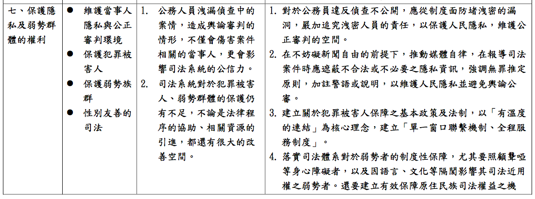 性別司改聯盟批評,司法院與法務部所提出的司改重點議題當中,空有一句「友善性別的司法」,卻完全沒有提出相關改革方案。 圖:翻攝自司法改革國是會議網站 性別司改聯盟批評,司法院與法務部所提出的司改重點議題當中,空有一句「友善性別的司法」,卻完全沒有提出相關改革方案。 圖:翻攝自司法改革國是會議網站
