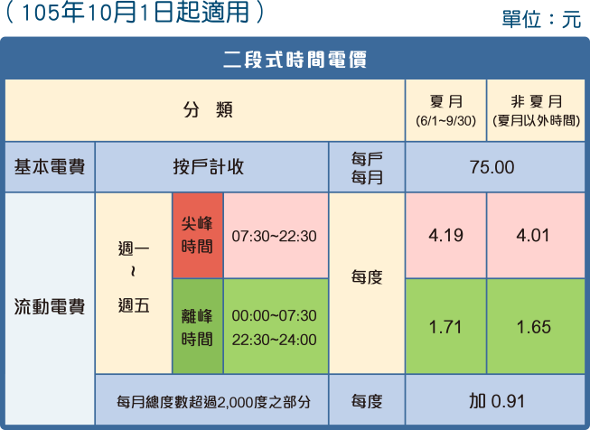 二段式時間電價的尖峰時段在周一至周五早上7時至晚上10時,其餘時間皆為離峰時段。 圖:台灣電力公司 二段式時間電價的尖峰時段在周一至周五早上7時至晚上10時,其餘時間皆為離峰時段。 圖:台灣電力公司