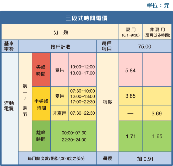 三段式離峰時段的時間與電價跟二段式相同,但夏月尖峰時段為平日上午10時至12時、下午1時至5時,其餘則為半尖峰時段。 圖:台灣電力公司 三段式離峰時段的時間與電價跟二段式相同,但夏月尖峰時段為平日上午10時至12時、下午1時至5時,其餘則為半尖峰時段。 圖:台灣電力公司