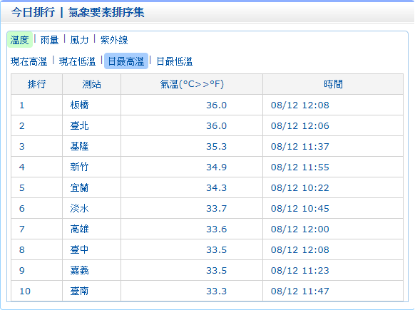 中央氣象局9:18發布及時天氣訊息,今(12)日各地高溫炎熱,12時左右台北、板橋地區高溫已達36度。 中央氣象局9:18發布及時天氣訊息,今(12)日各地高溫炎熱,12時左右台北、板橋地區高溫已達36度。