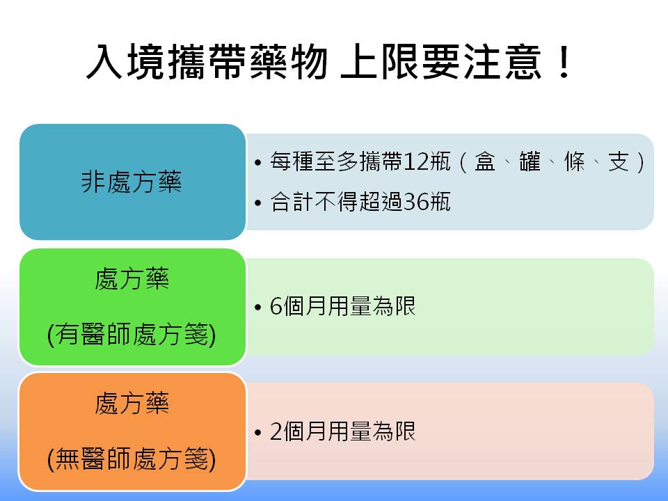 出國血拚攜帶藥品,這些細節要注意! 圖:新頭殼製表 出國血拚攜帶藥品,這些細節要注意! 圖:新頭殼製表