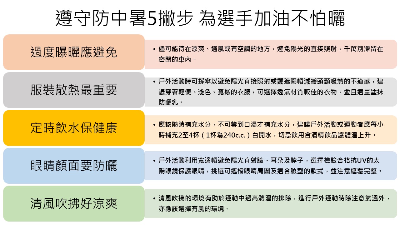 國健署建議民眾採取:過度曝曬應避免、服裝散熱最重要、定時飲水保健康、眼睛顏面要防曬、清風吹拂好涼爽5項基本動作。 圖:新頭殼製表 國健署建議民眾採取:過度曝曬應避免、服裝散熱最重要、定時飲水保健康、眼睛顏面要防曬、清風吹拂好涼爽5項基本動作。 圖:新頭殼製表