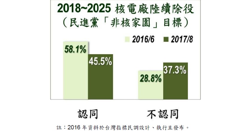 與去年相較,支持非核家園的支持度明顯下滑。 圖:美麗島電子報 與去年相較,支持非核家園的支持度明顯下滑。 圖:美麗島電子報