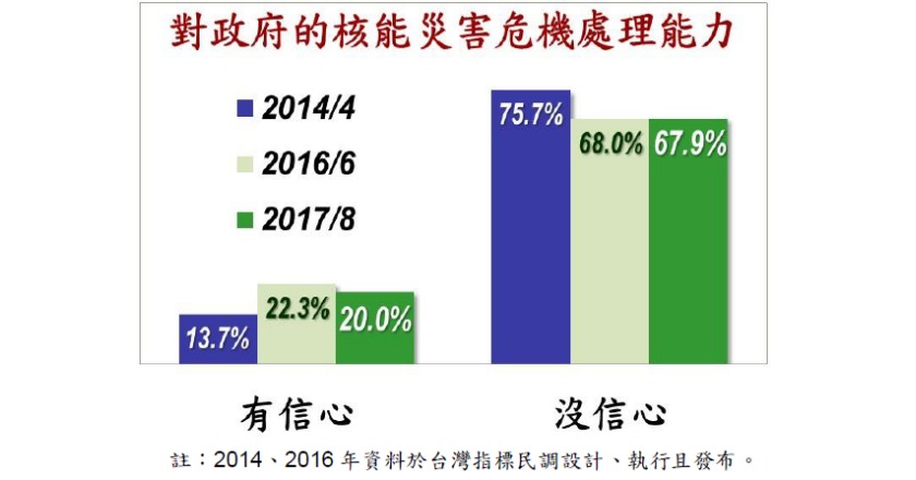 絕大多數民眾還是不認為政府有處理核災的能力。 圖:美麗島電子報 絕大多數民眾還是不認為政府有處理核災的能力。 圖:美麗島電子報