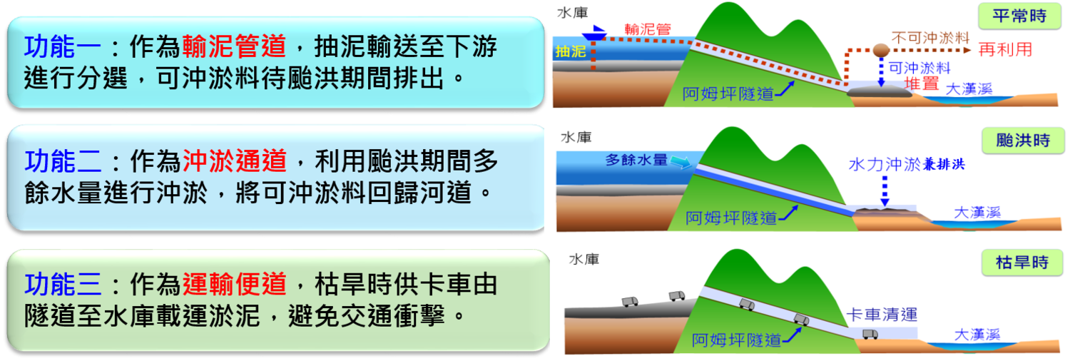 阿姆坪防淤隧道兼具四大防淤功能,一:作為輸泥管道,抽泥輸送至下游進行分選,可沖淤料待颱洪期間排出。二:作為沖淤通道,利用颱洪期間多餘水量進行沖淤,將可沖淤料回歸河道。三:作為運輸便道,枯旱時供卡車由隧道至水庫載運淤泥,避免交通衝擊。四:作為排洪隧道,颱洪期間供庫操作洩水,確保水庫防洪安全。 圖:水利署提供 阿姆坪防淤隧道兼具四大防淤功能,一:作為輸泥管道,抽泥輸送至下游進行分選,可沖淤料待颱洪期間排出。二:作為沖淤通道,利用颱洪期間多餘水量進行沖淤,將可沖淤料回歸河道。三:作為運輸便道,枯旱時供卡車由隧道至水庫載運淤泥,避免交通衝擊。四:作為排洪隧道,颱洪期間供庫操作洩水,確保水庫防洪安全。 圖:水利署提供