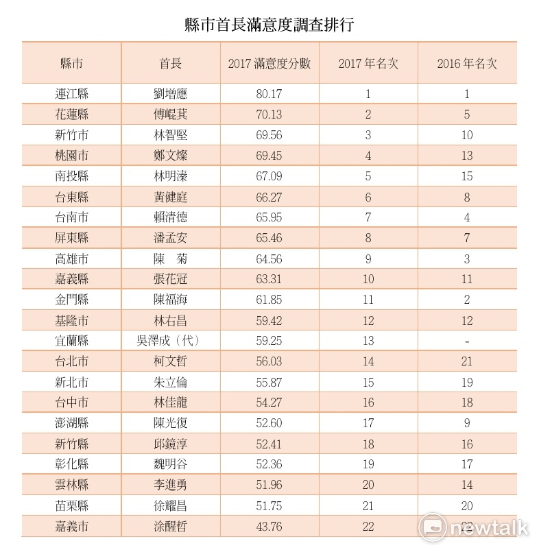 2017縣市長滿意度調查前五名。(左上為連江縣長劉增應、右上為花蓮縣長傅崐萁、下半從左至右依序為新竹市長林智堅、桃園市長鄭文燦、南投縣長林明溱) 2017縣市長滿意度調查前五名。(左上為連江縣長劉增應、右上為花蓮縣長傅崐萁、下半從左至右依序為新竹市長林智堅、桃園市長鄭文燦、南投縣長林明溱)