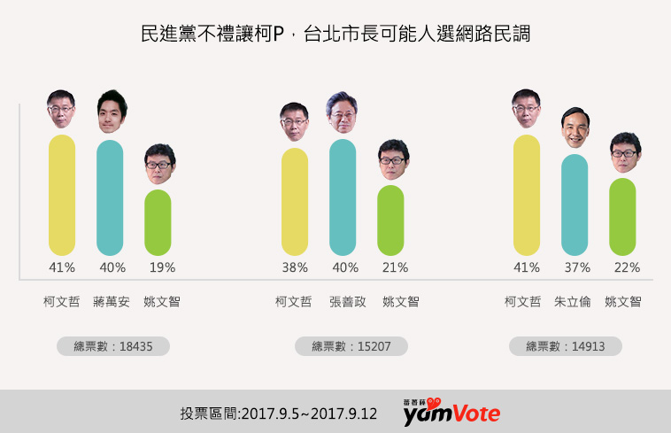 調查結果以40%支持率超越柯P的38%,若由蔣萬安則以40%落後柯P的41%,由朱立倫則以37%落後柯P的41%。在此項調查中,民進黨可能人選姚文智都以20%左右的支持率敬陪末座。 圖:蕃新聞/提供 調查結果以40%支持率超越柯P的38%,若由蔣萬安則以40%落後柯P的41%,由朱立倫則以37%落後柯P的41%。在此項調查中,民進黨可能人選姚文智都以20%左右的支持率敬陪末座。 圖:蕃新聞/提供