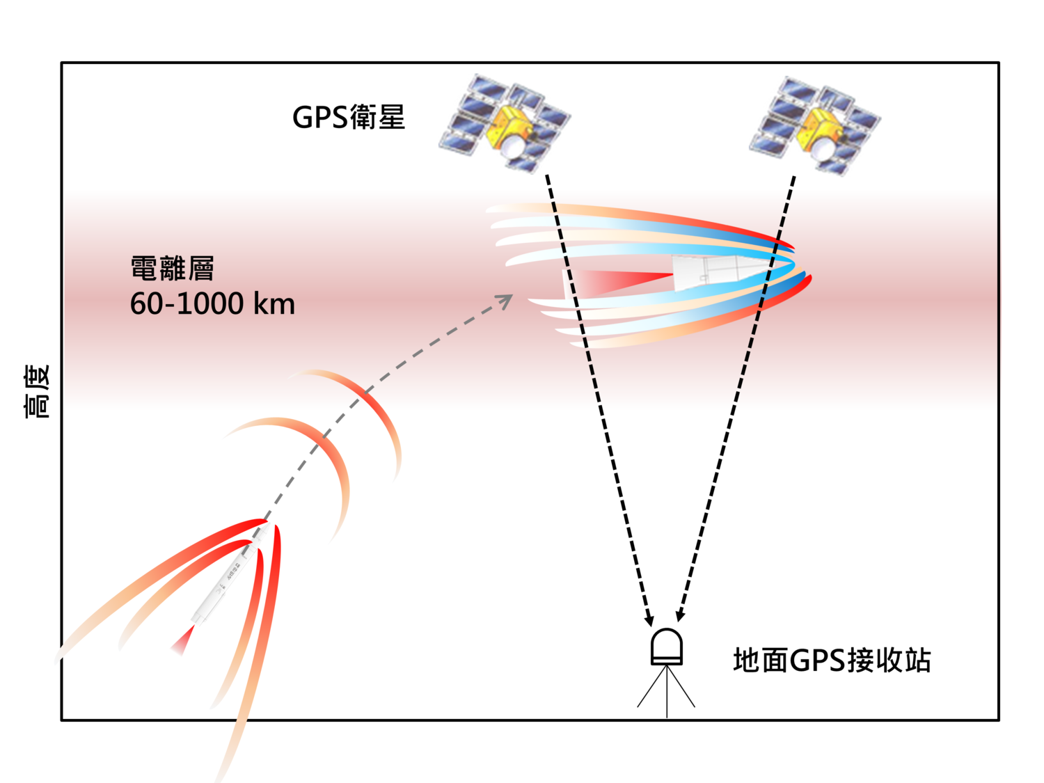 成大研究團隊觀測火箭太空波動,望未來能輔助飛彈雷達防禦監測系統。 圖:成功大學/提供 成大研究團隊觀測火箭太空波動,望未來能輔助飛彈雷達防禦監測系統。 圖:成功大學/提供